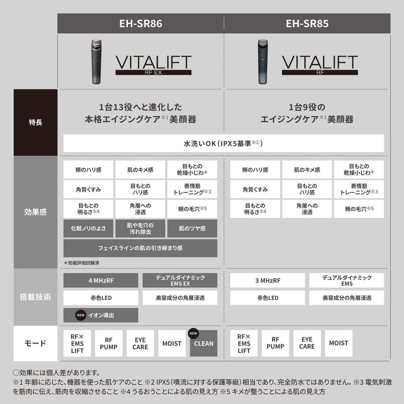 【延長3年保証】Panasonic バイタリフト RF EX EH-SR86-T