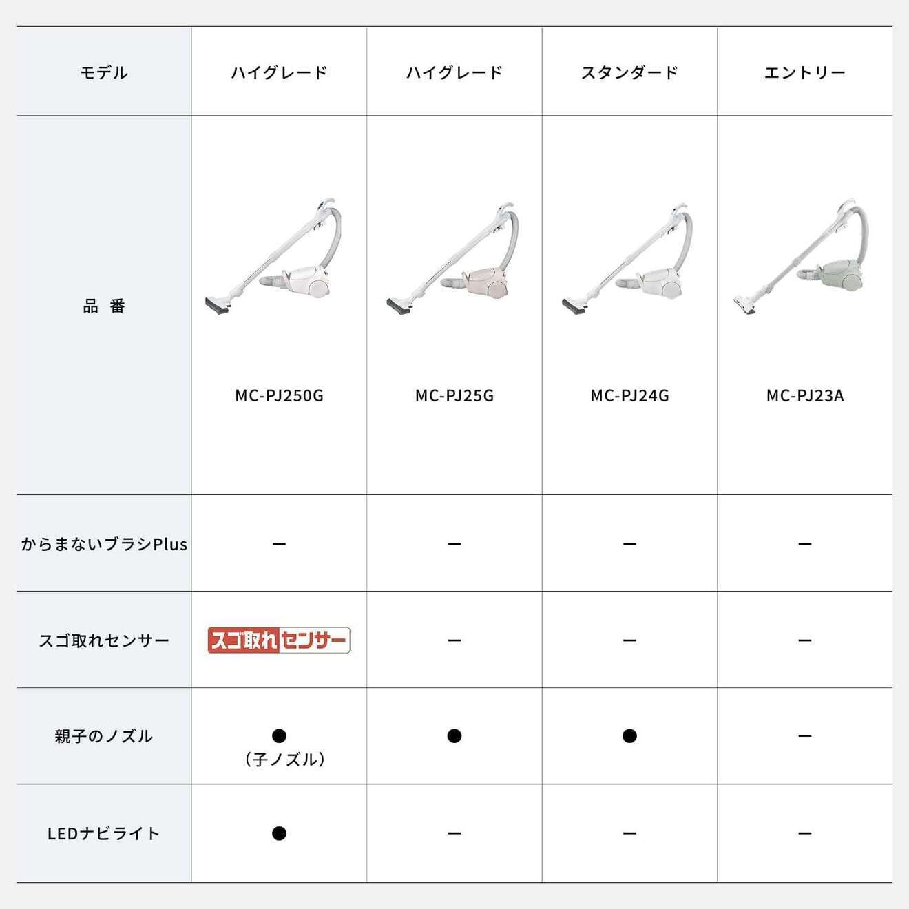 【延長3年保証】Panasonic 家庭用掃除機（紙パック式） MC-PJ250G-W