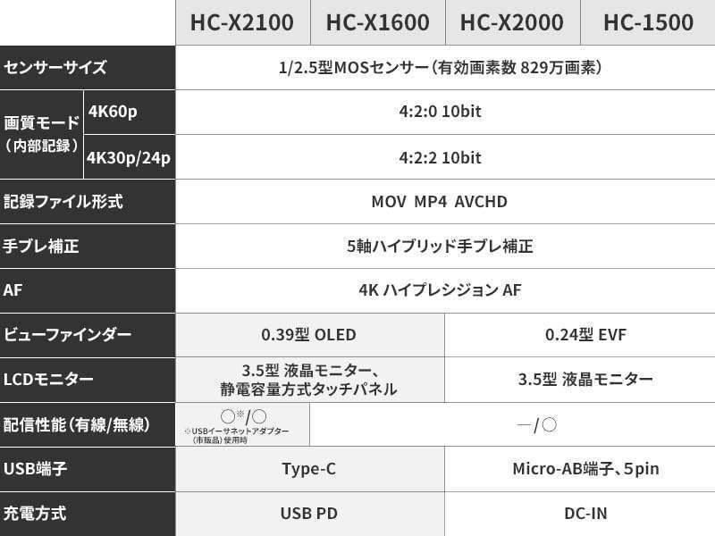【延長3年保証】Panasonicデジタル4Kビデオカメラ　HC-X2100