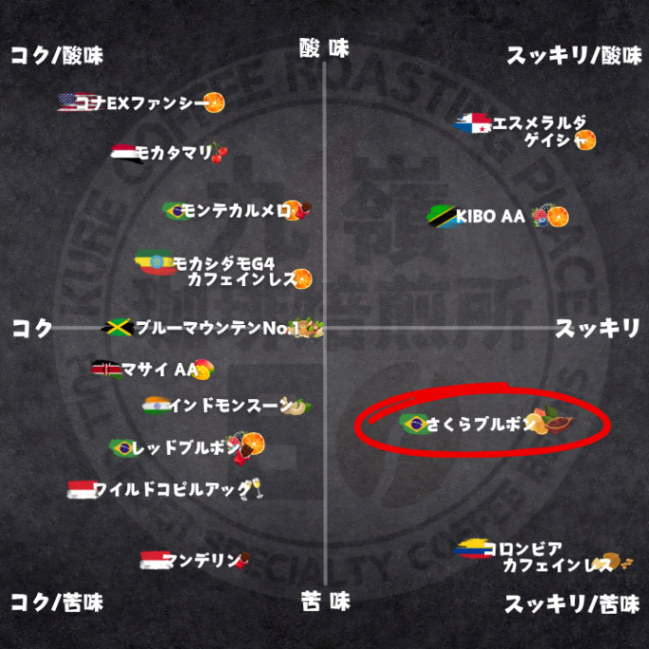 🇧🇷🌸さくらブルボン 
【焙煎 挽き方思いのまま】