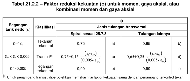 Faktor reduksi kekuatan aksial dan momen