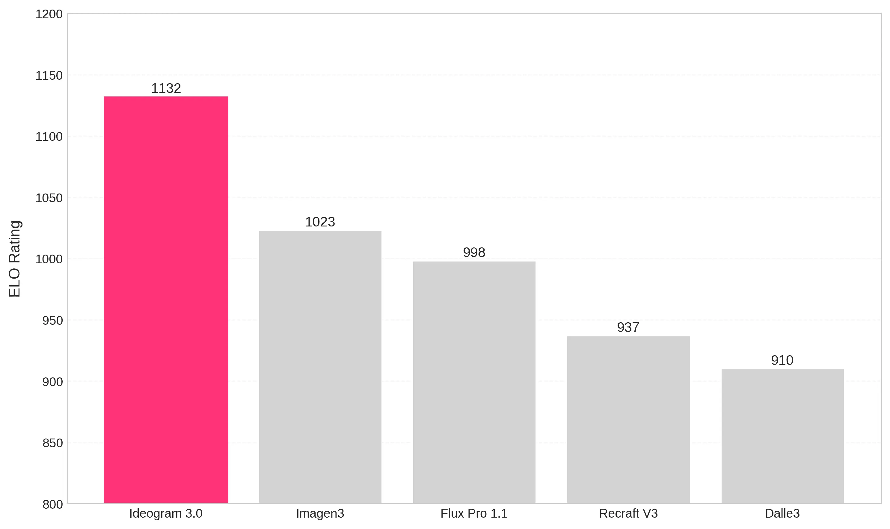 Ideogram 3.0 ELO rating: 1132, leading Imagen3 (1023), Flux Pro (998), Recraft V3 (937), DALL-E 3 (910)