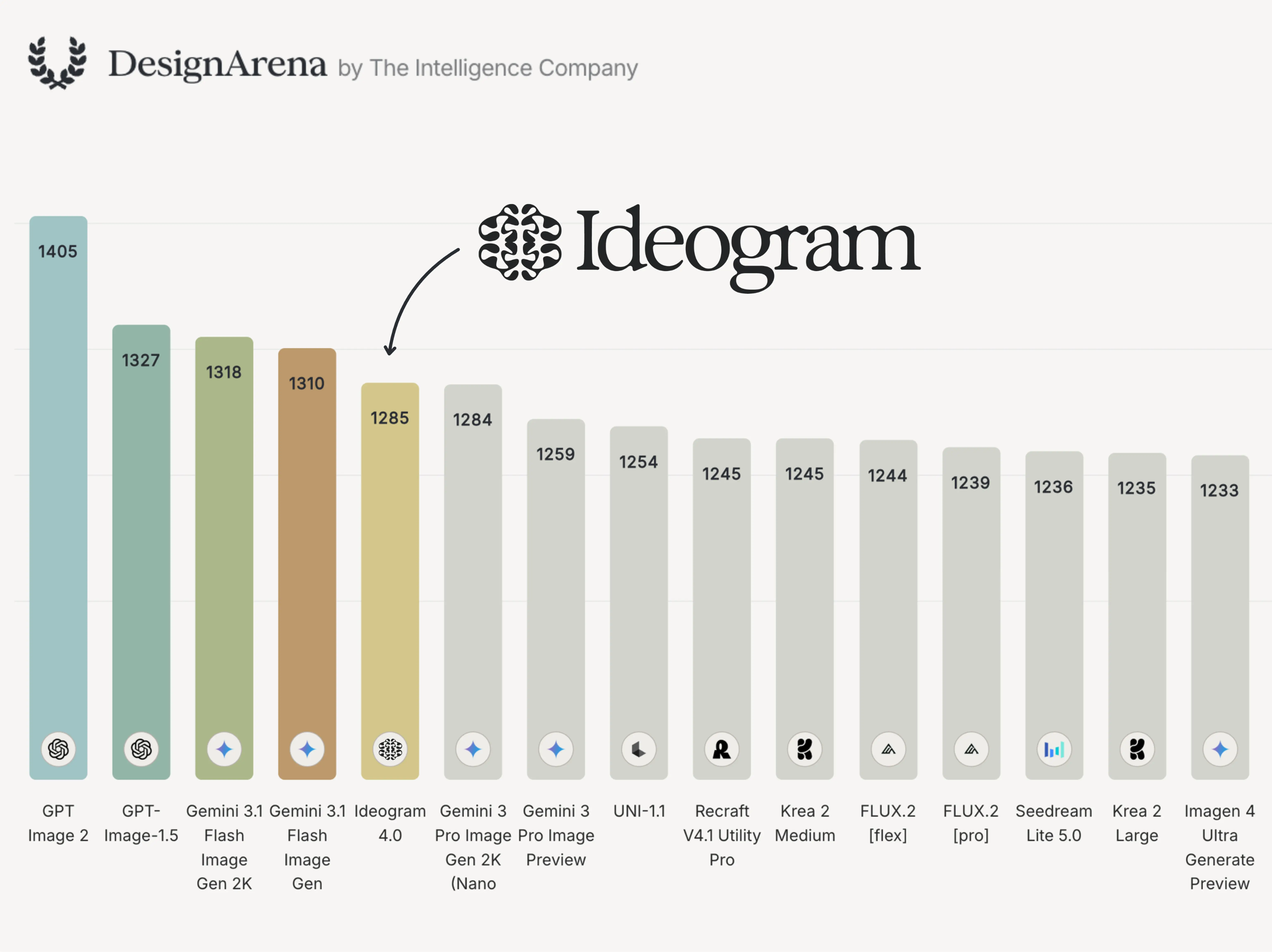 DesignArena benchmark chart showing Ideogram 4.0 highlighted among leading image models.