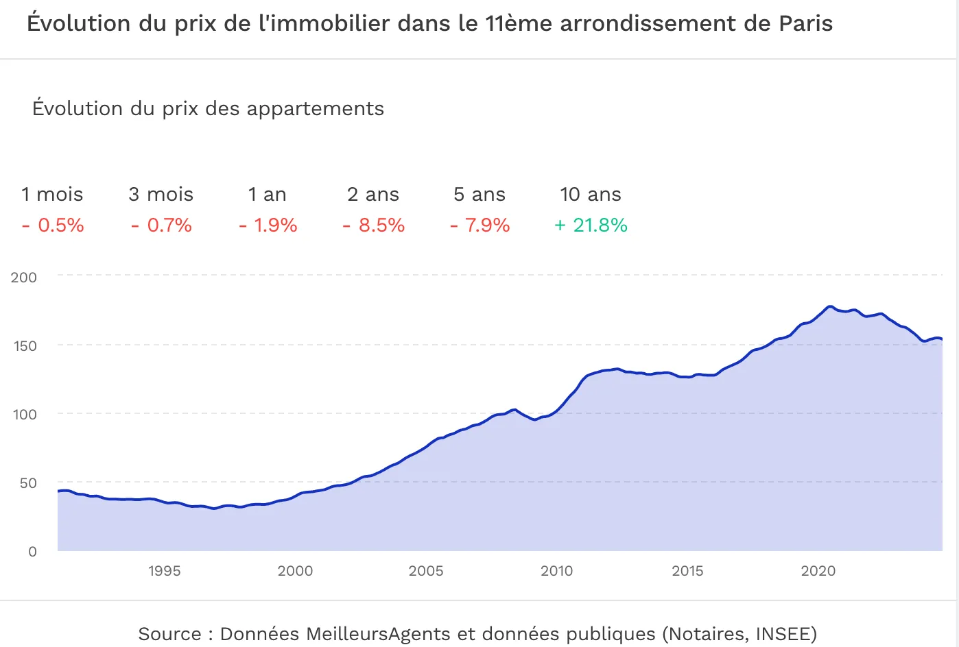 Évolution du prix de l'immobilier dans le 11ème arrondissement de Paris