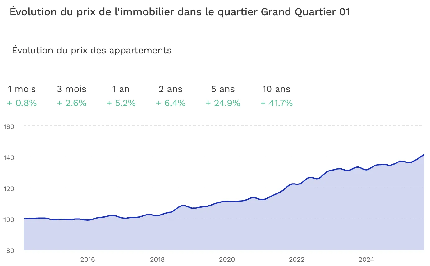 Investir dans le quartier La Croisette à Cannes Evolution du prix de l'immobilier la Croisette Cannes