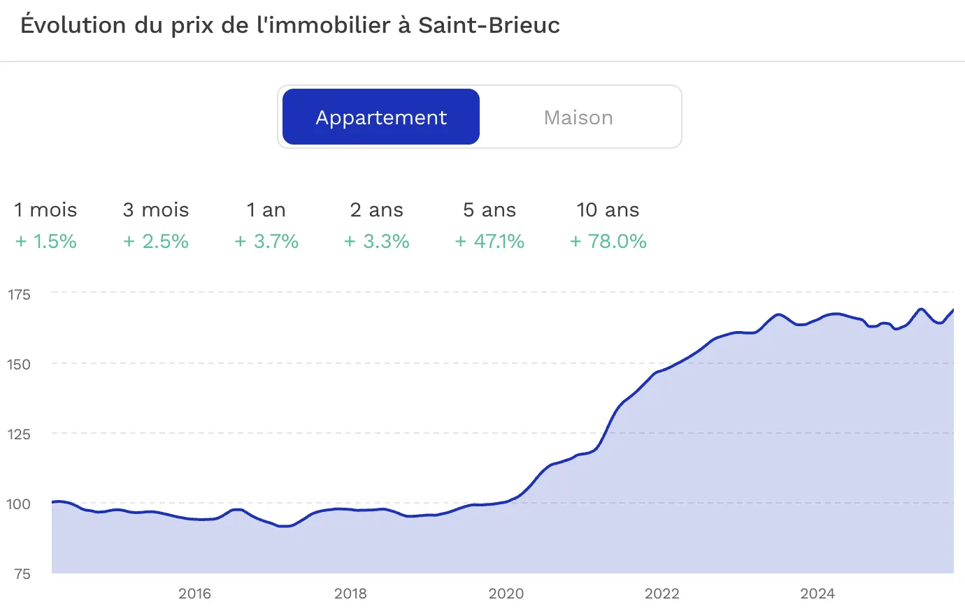 Investir à Saint-Brieuc Evolution du prix de l'immobilier de Saint-Brieuc