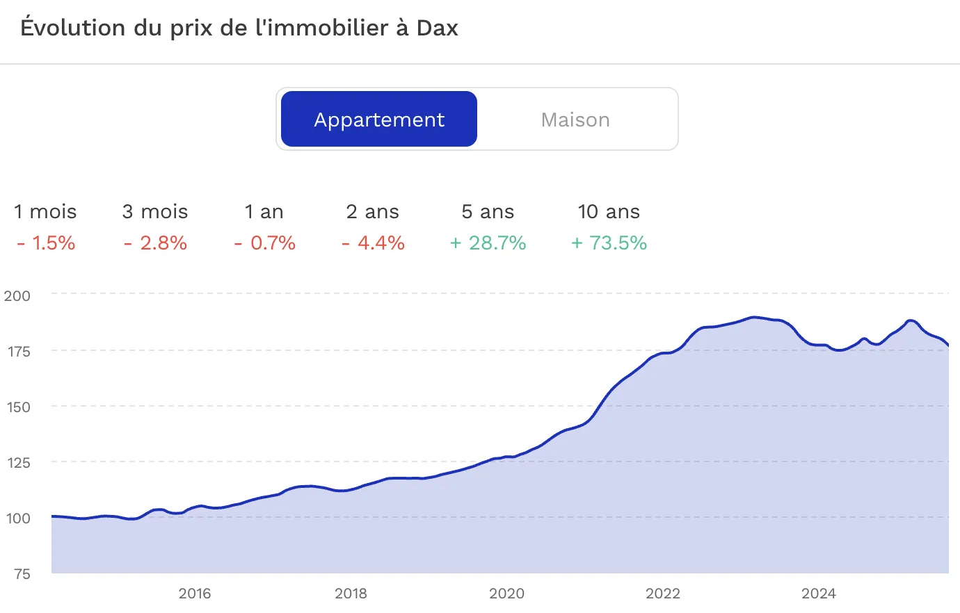 Investir à Dax Evolution du prix de l'immobilier Dax