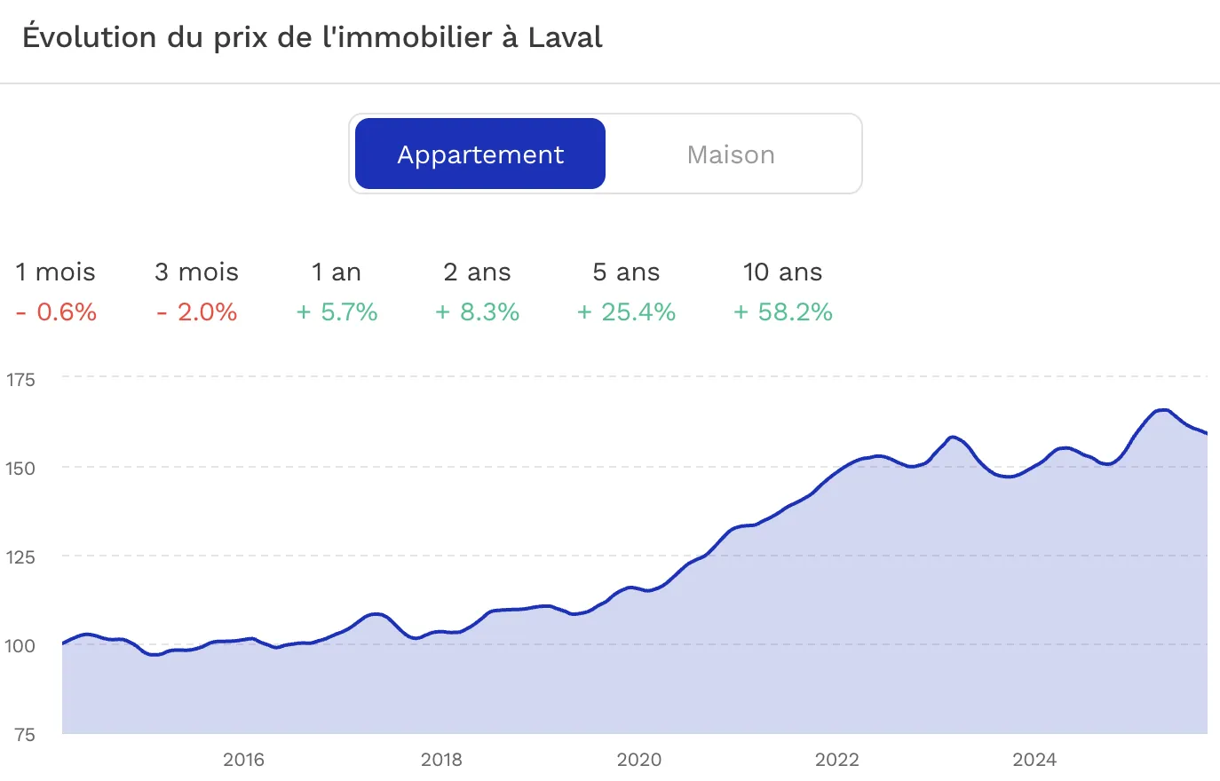Evolution du prix de l'immobilier Laval