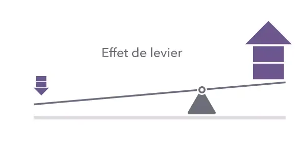 Graphique effet levier