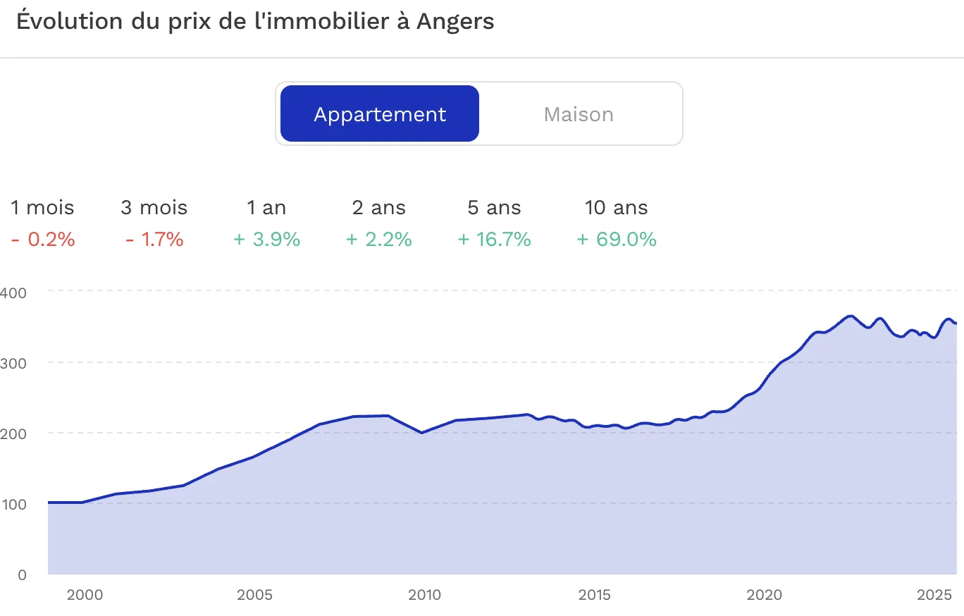 Courbe des prix Angers 