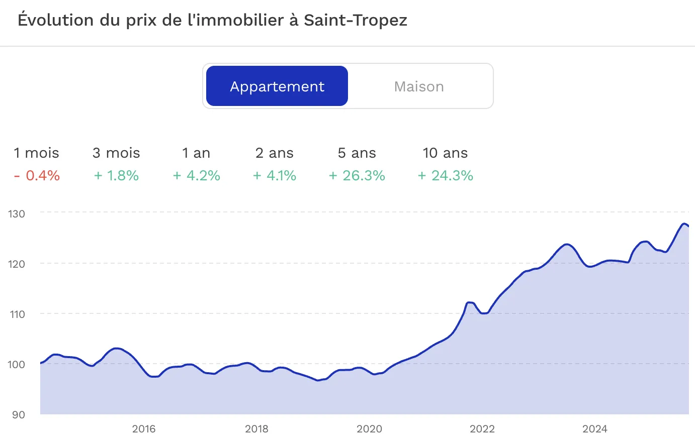 Evolution du prix de l'immobilier Saint Tropez 