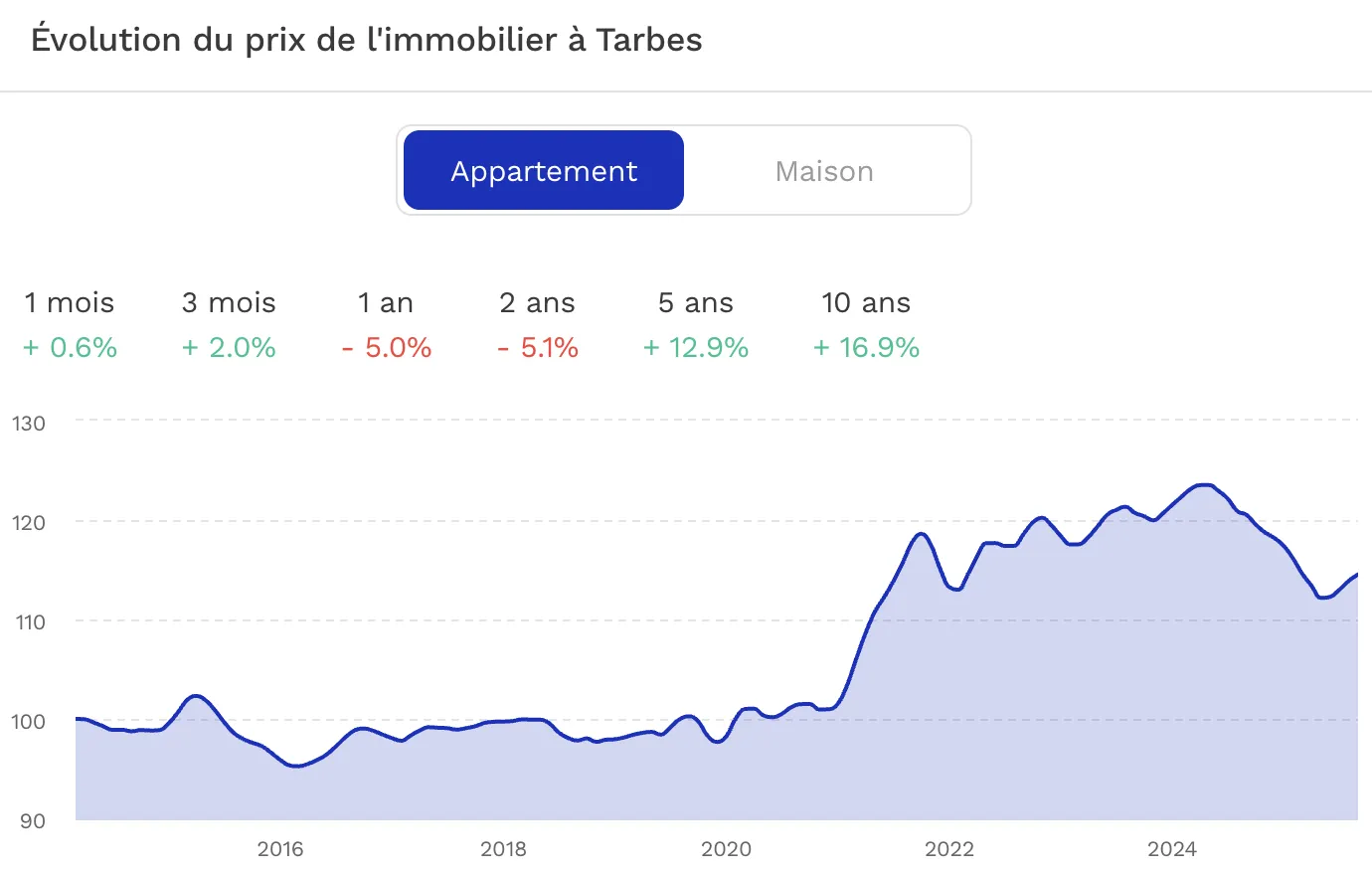 Investir à Tarbes Evolution du prix de l'immobilier Tarbes