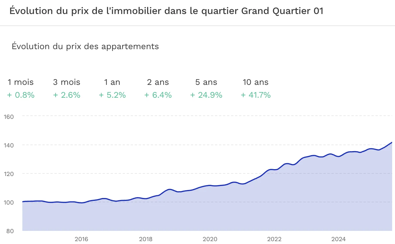 Investir dans le quartier Le Suquet à Cannes Evolution du prix de l'immobilier quartier du Suquet Cannes