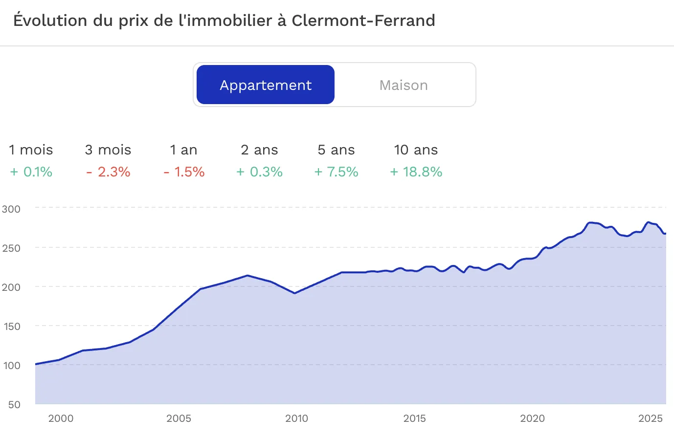 Evolution du prix de l'immobilier Clermont Ferrand 