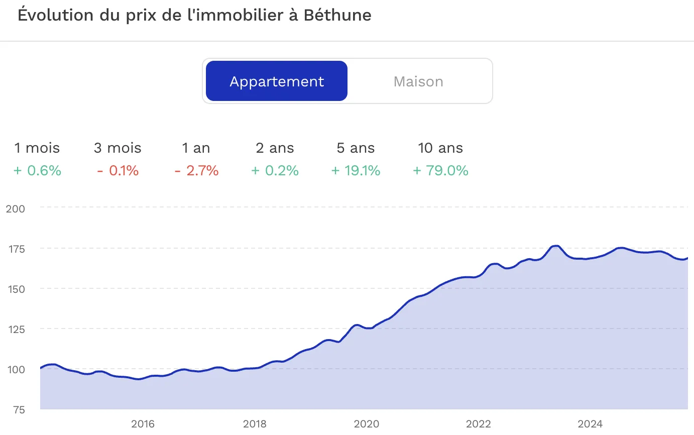 Investir à Béthune Evolution du prix de l'immobilier Béthune
