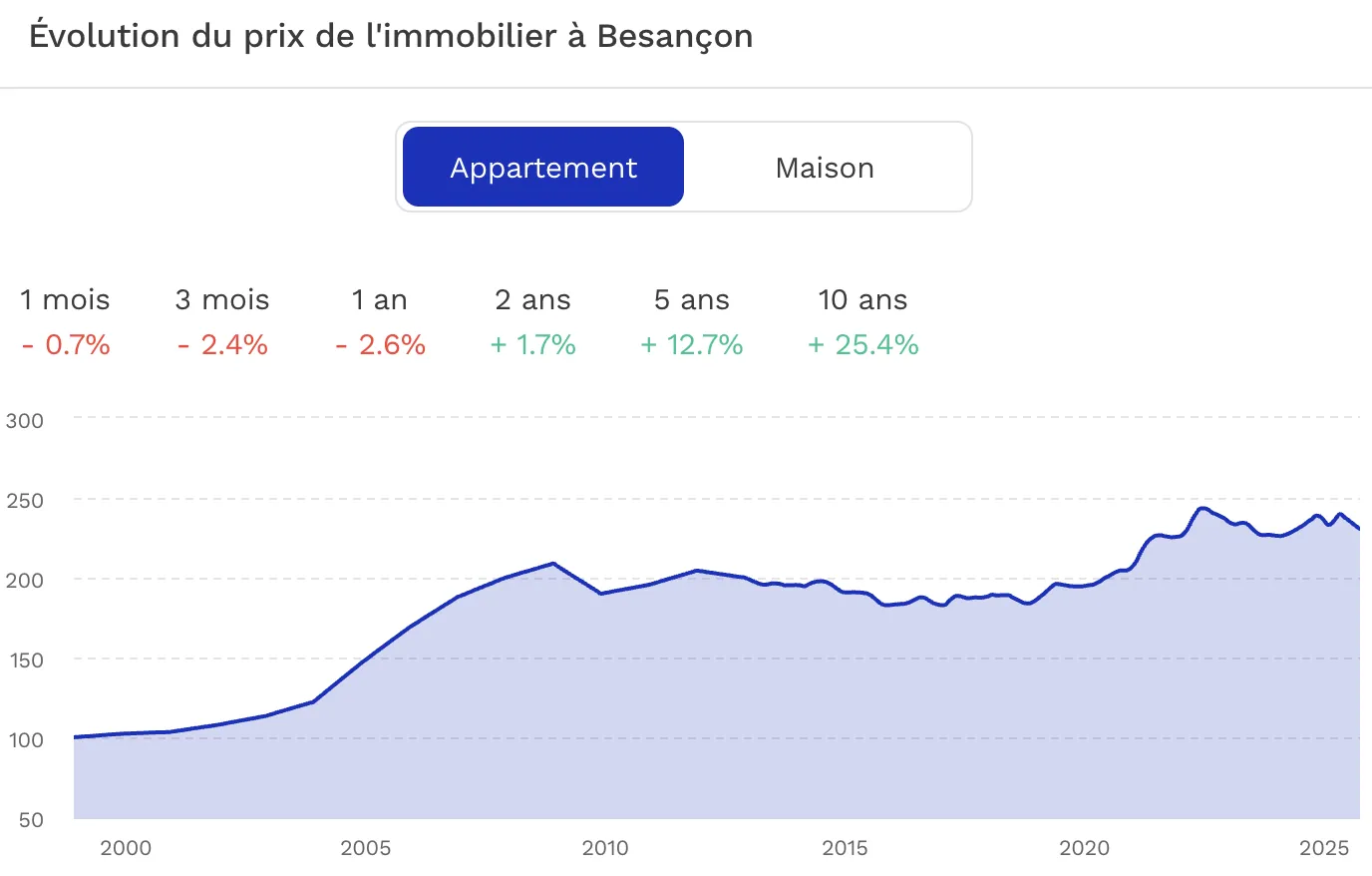 Investir à Besançon Evolution du prix de l'immobilier Besançon