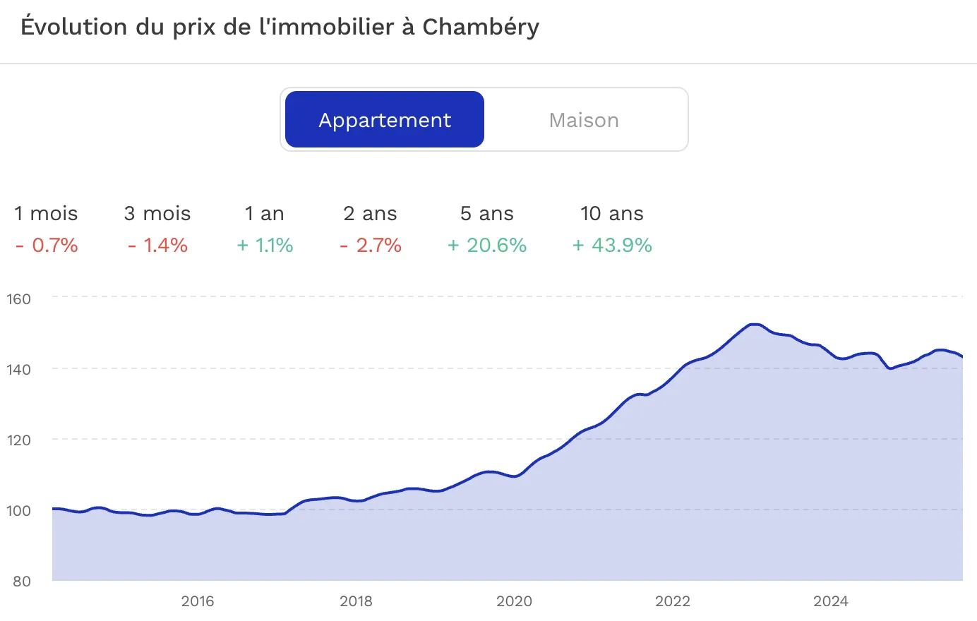 Investir à Chambéry Evolution du prix de l'immobilier Chambéry