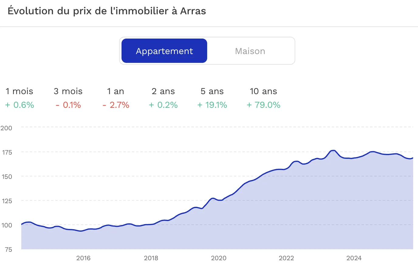 Evolution du prix de l'immobilier Arras 
