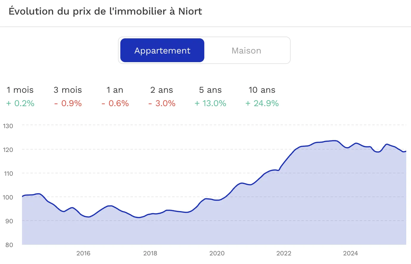 Investir à Niort Evolution du prix de l'immobilier Niort