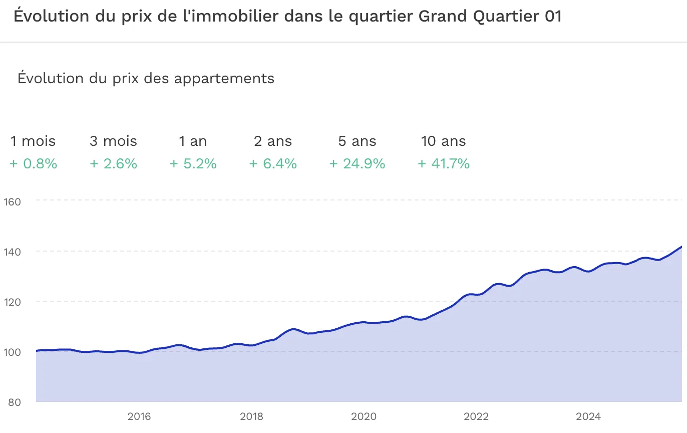 Investir dans le quartier Prado – République à Cannes Evolution du prix de l'immobilier Cannes