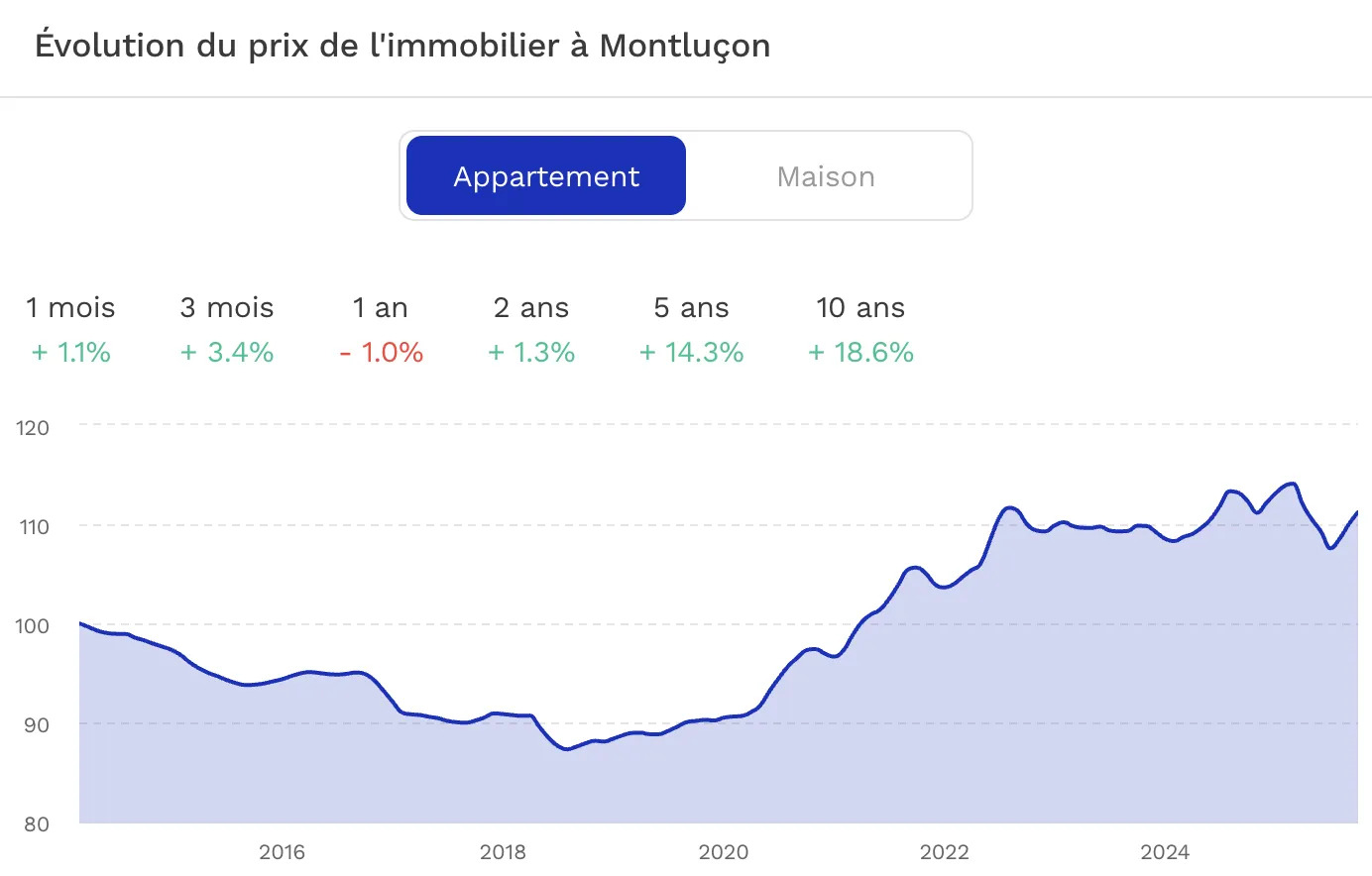 Investir à Montluçon Evolution du prix de l'immobilier Montluçon