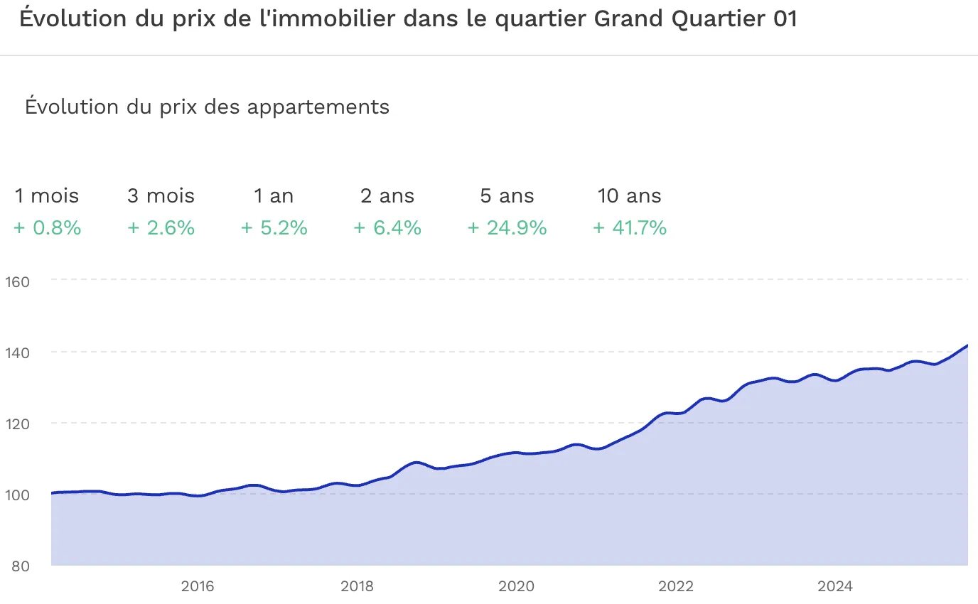 Investir dans le quartier Centre-ville / Rue d’Antibes à Cannes Evolution du prix de l'immobilier Centre ville de Cannes