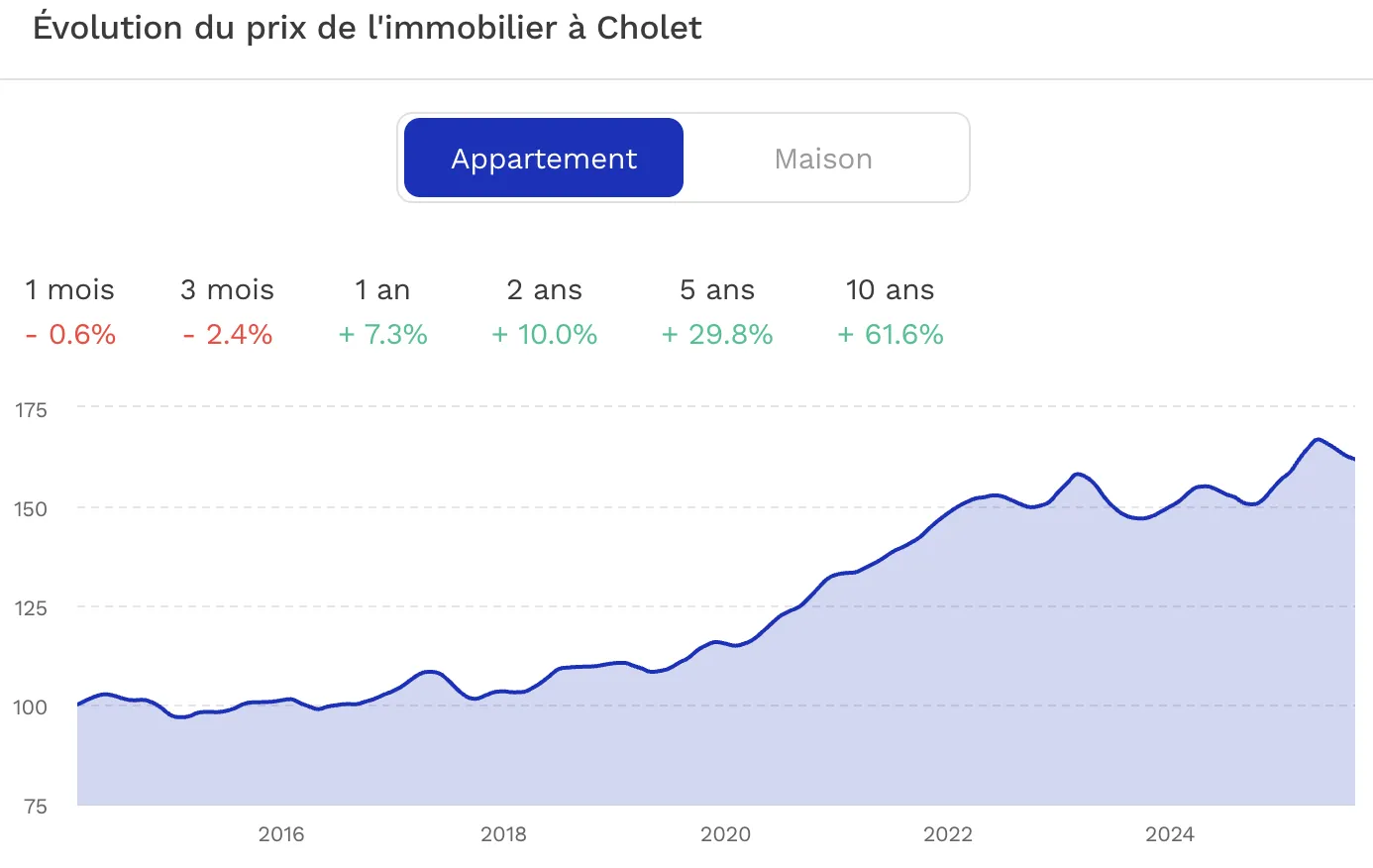 Investir à Cholet Evolution du prix de l'immobilier Cholet