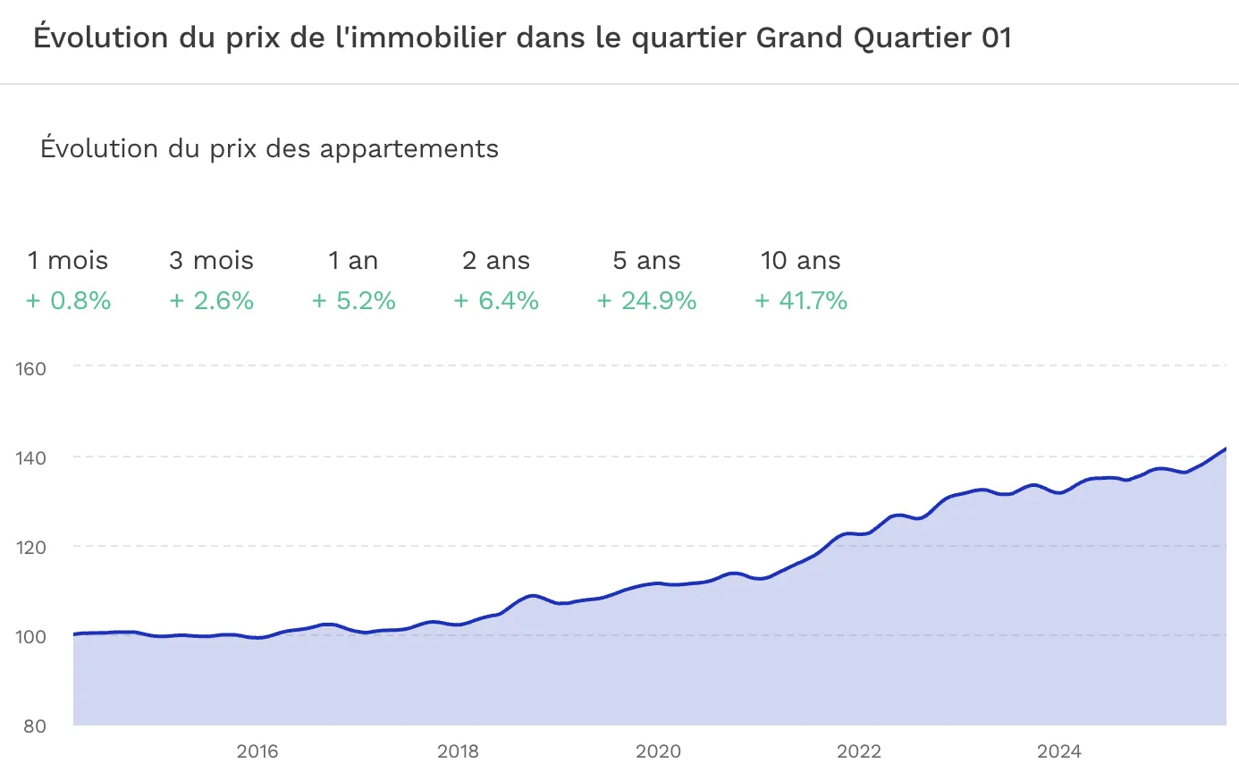 Investir dans le quartier Ranguin à Cannes Evolution du prix de l'immobilier Cannes