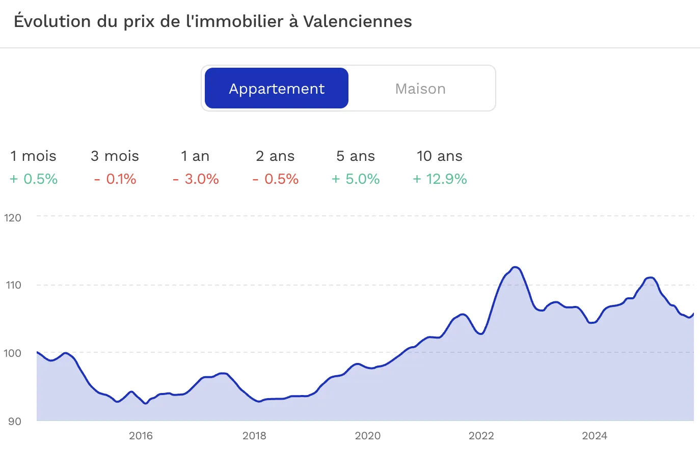 Investir à Valenciennes Evolution du prix de l'immobilier Valenciennes