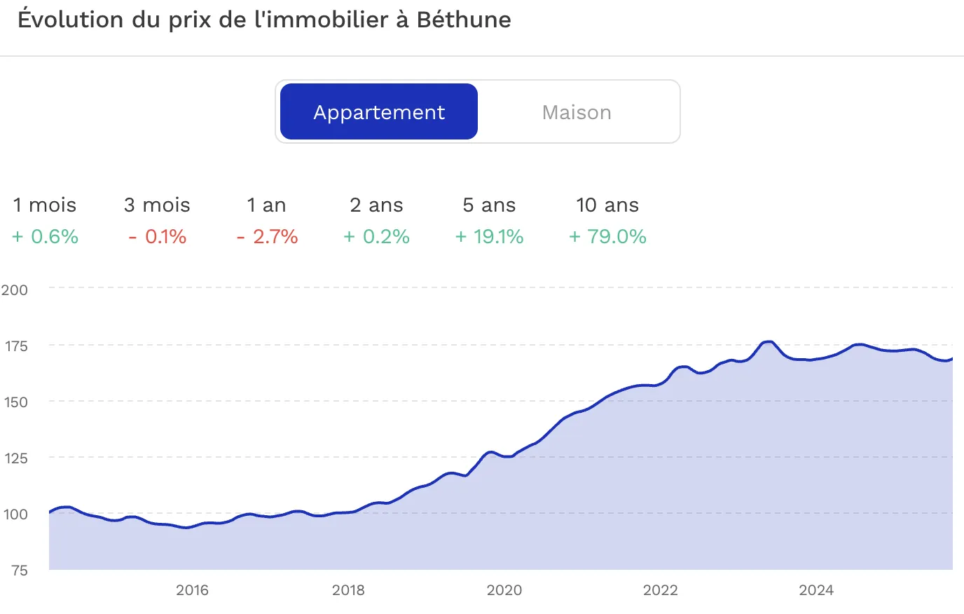 Evolution du prix de l'immobilier Béthune