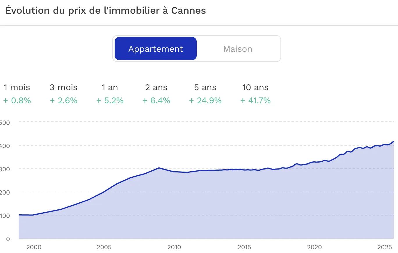 Evolution du prix de l'immobilier Cannes 