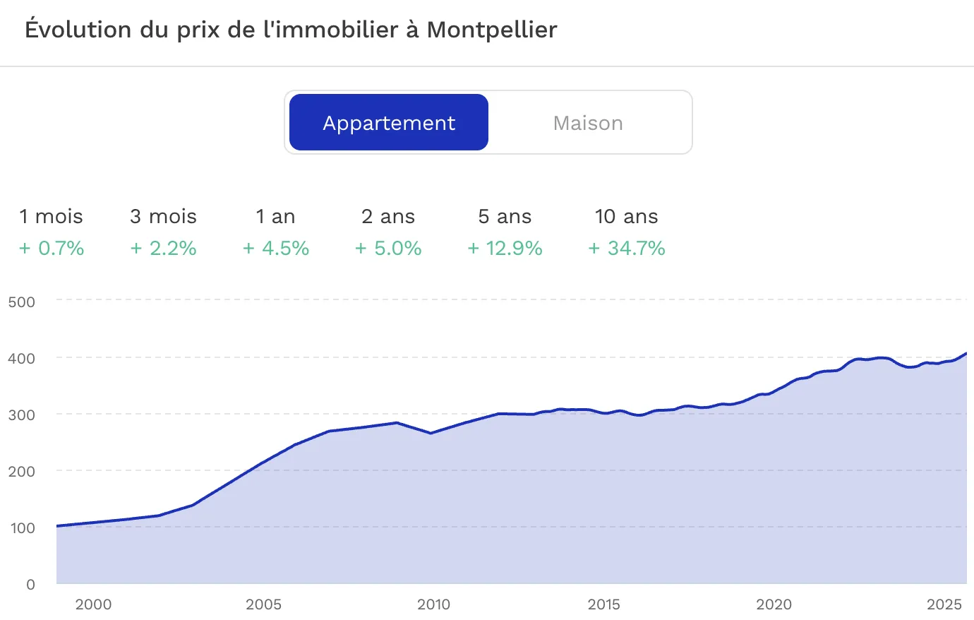 Investissement locatif à Montpellier : où et pourquoi investir ? Evolution du prix de l'immobilier Montpellier