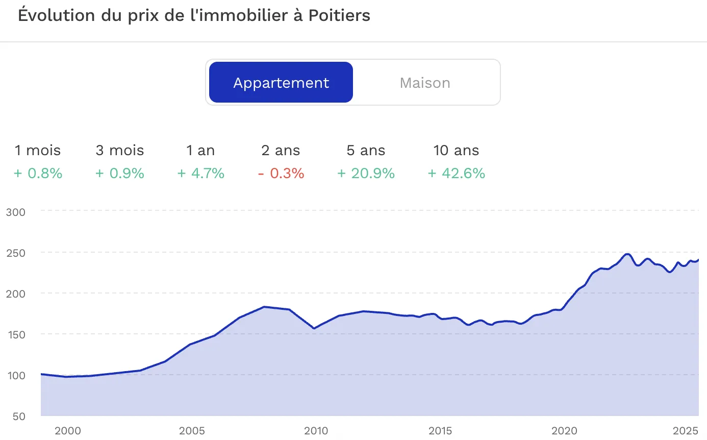 Evolution du prix de l'immobilier à Poitiers