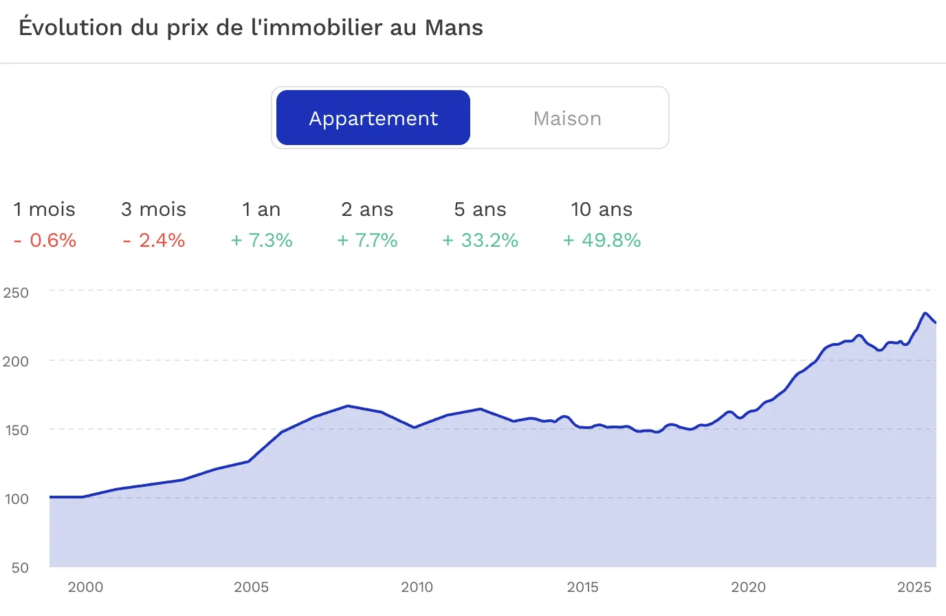 Evolution du Prix de l'immobilier au Mans 