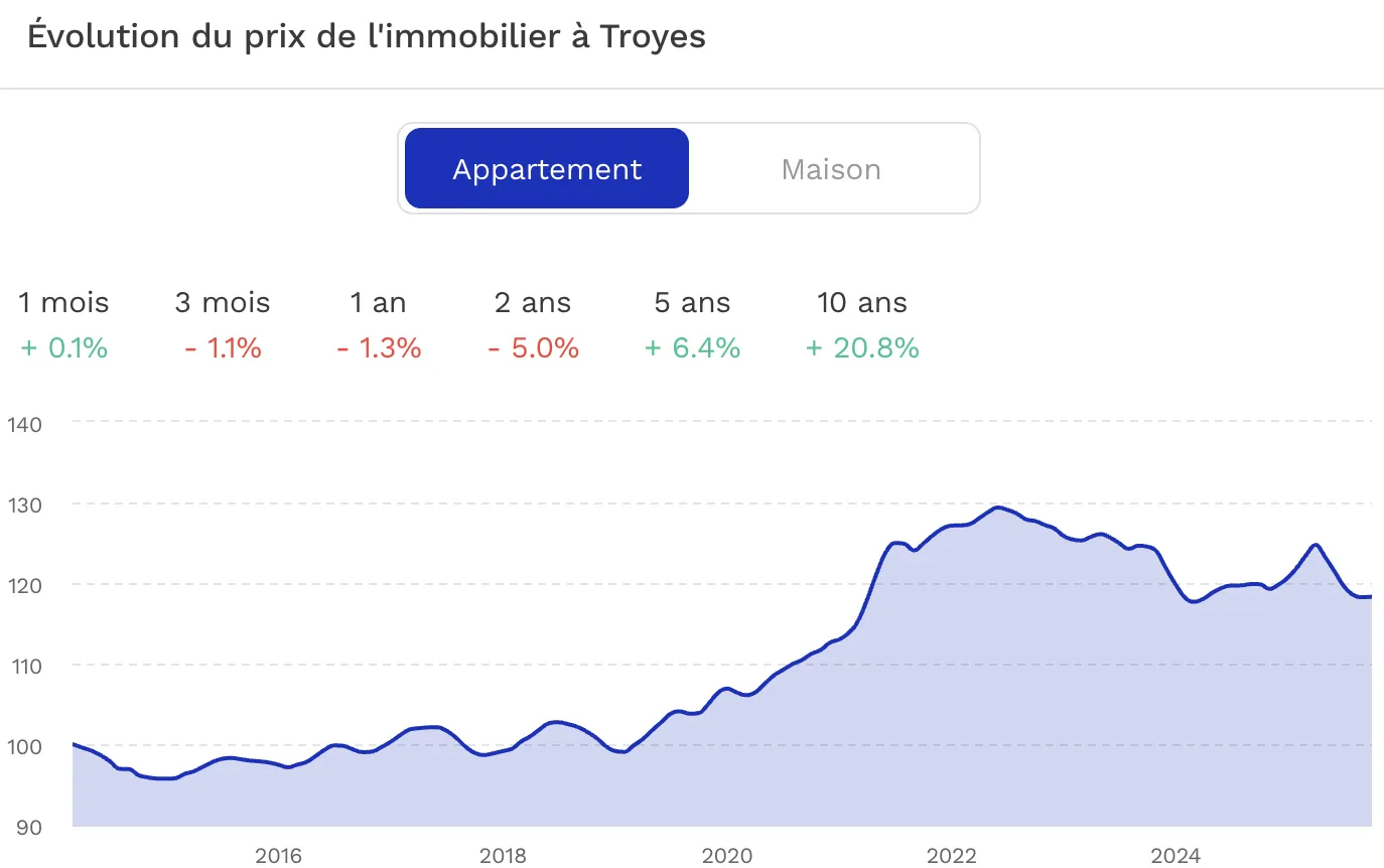 Evolution du prix de l'immobilier Troyes 