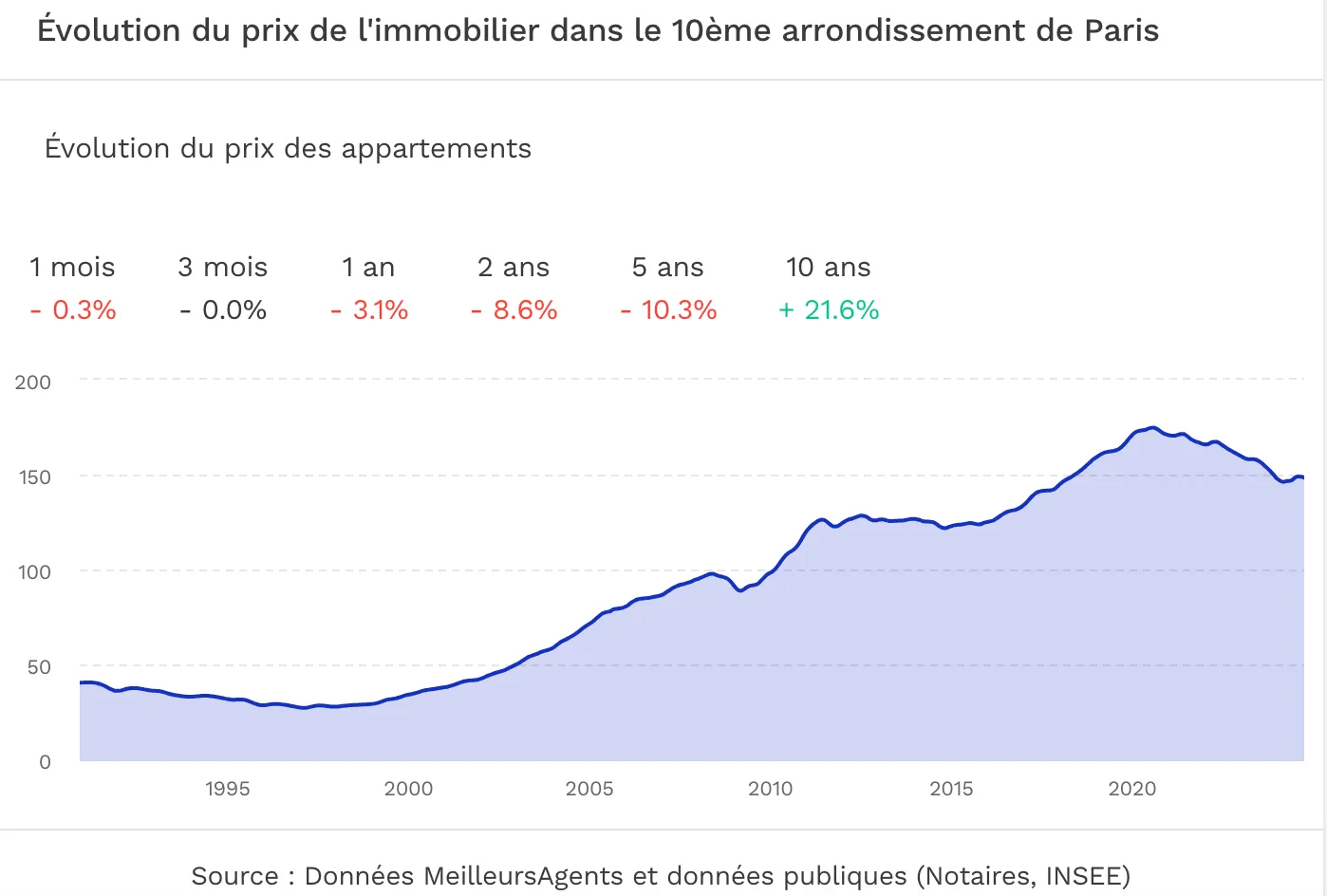 Évolution du prix de l'immobilier dans le 10ème arrondissement de Paris