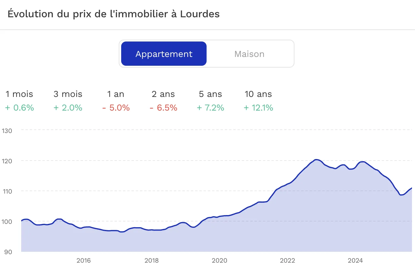 Investissement locatif à Lourdes : où et pourquoi investir ? Evolution du prix de l'immobilier Lourdes