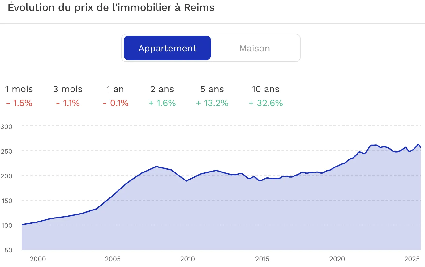 Evolution du prix de l'immobilier à Reims