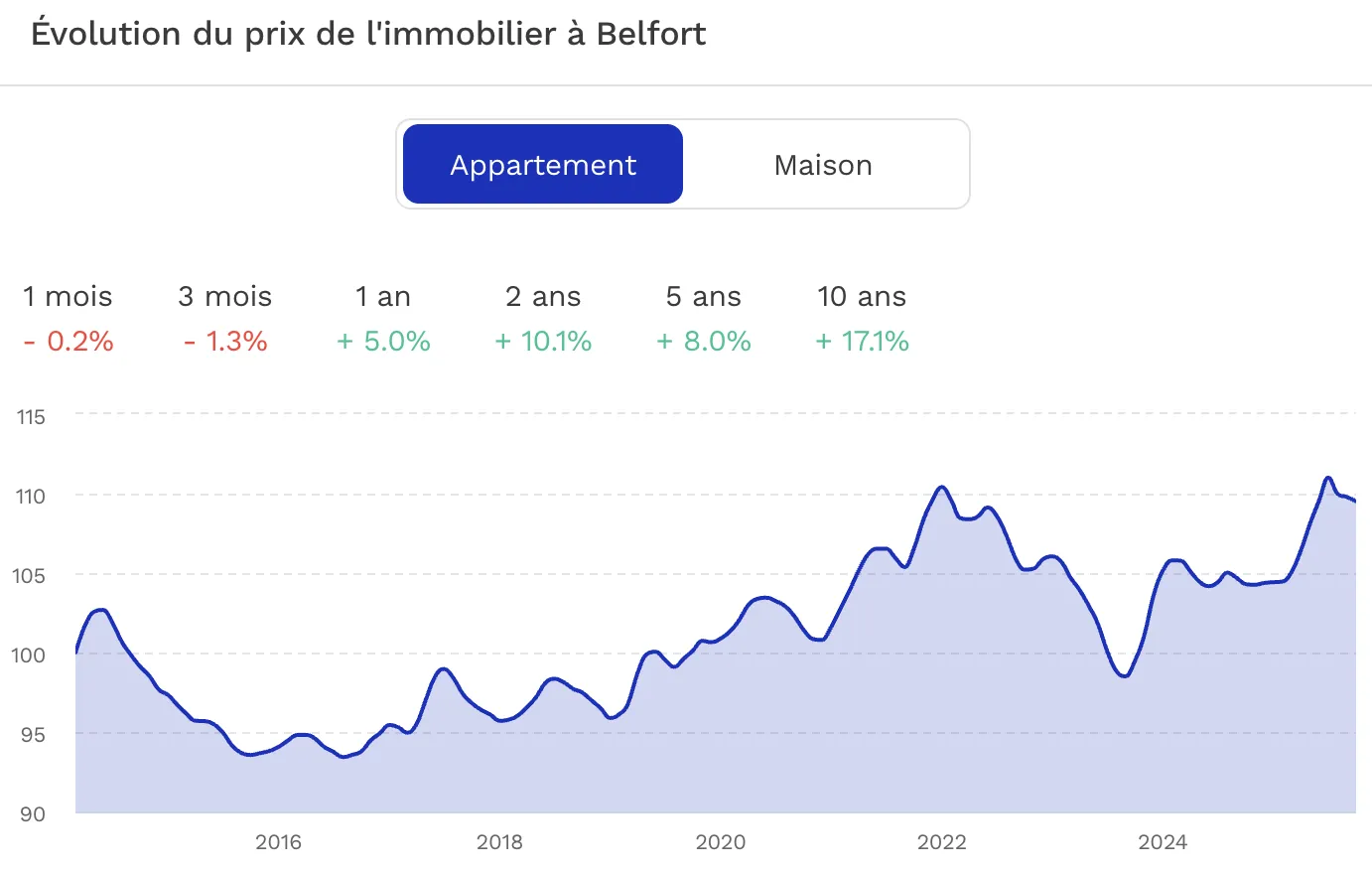 Investir à Belfort Evolution du prix de l'immobilier de Belfort
