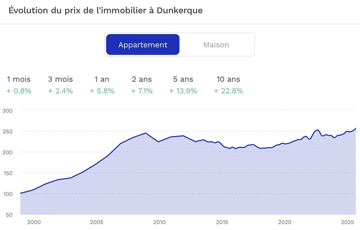 Investir à Dunkerque Evolution du prix de l'immobilier Dunkerque
