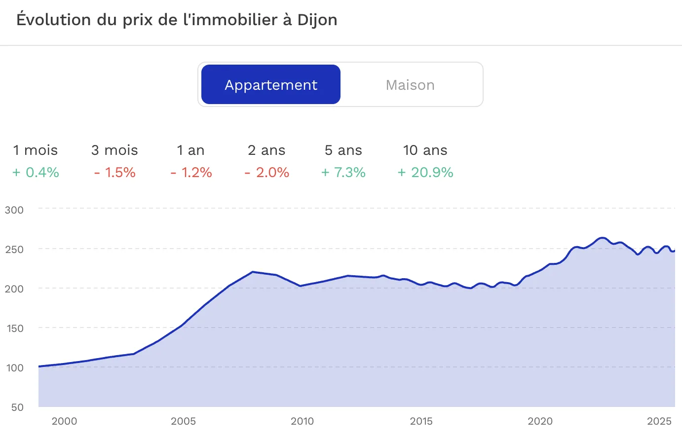 Evolution du prix de l'immobilier Dijon 
