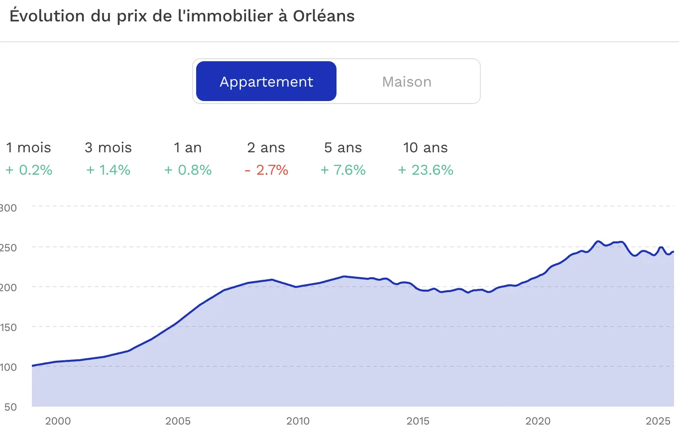 Evolution du prix de l'immobilier Orléans