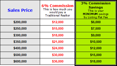 Real Estate Commission Chart