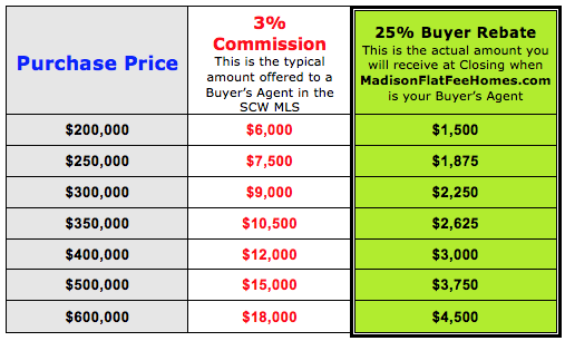 Buyer Rebate Program - Buy A House Get A Check! Madison WI ...