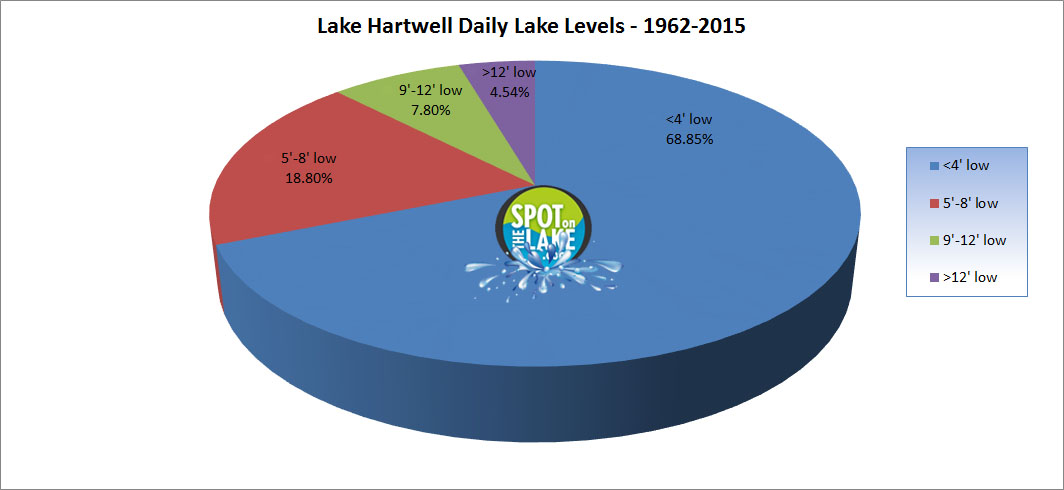 www.semashow.com Lake Hartwell Water Depth Guide