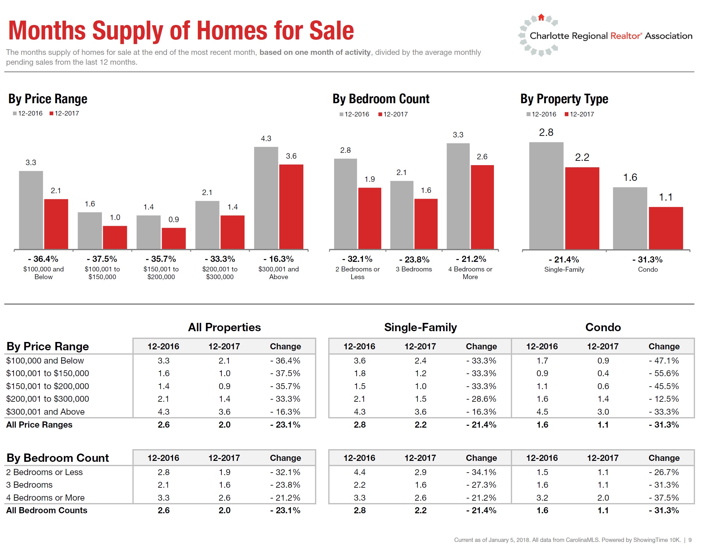 Charlotte NC Region Months Supply of Homes December 2017