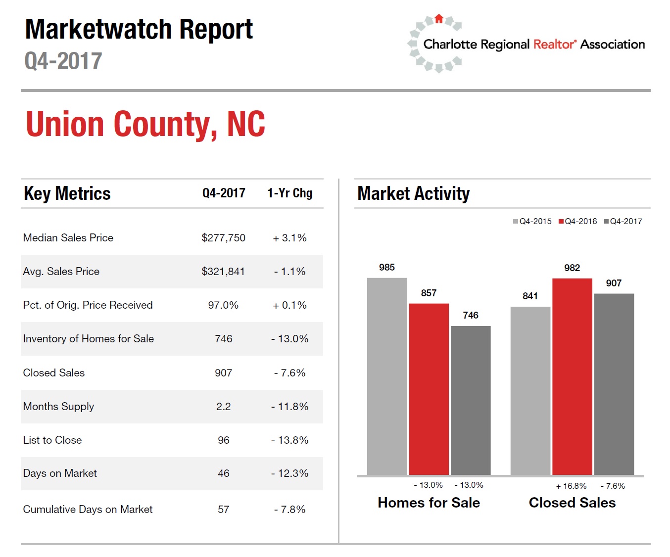 Union County, NC Housing Market Update 4th Quarter 2017