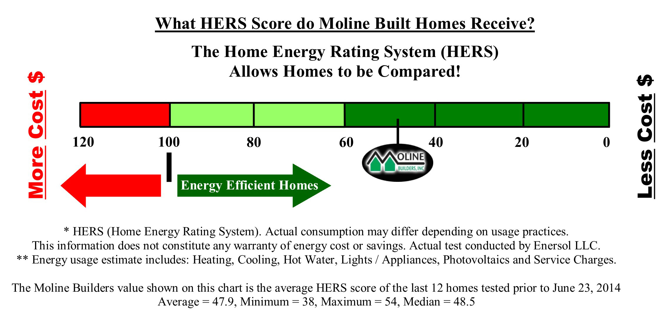 Energy Star Advantage | James E. Moline Builders | Toledo Ohio Area ...