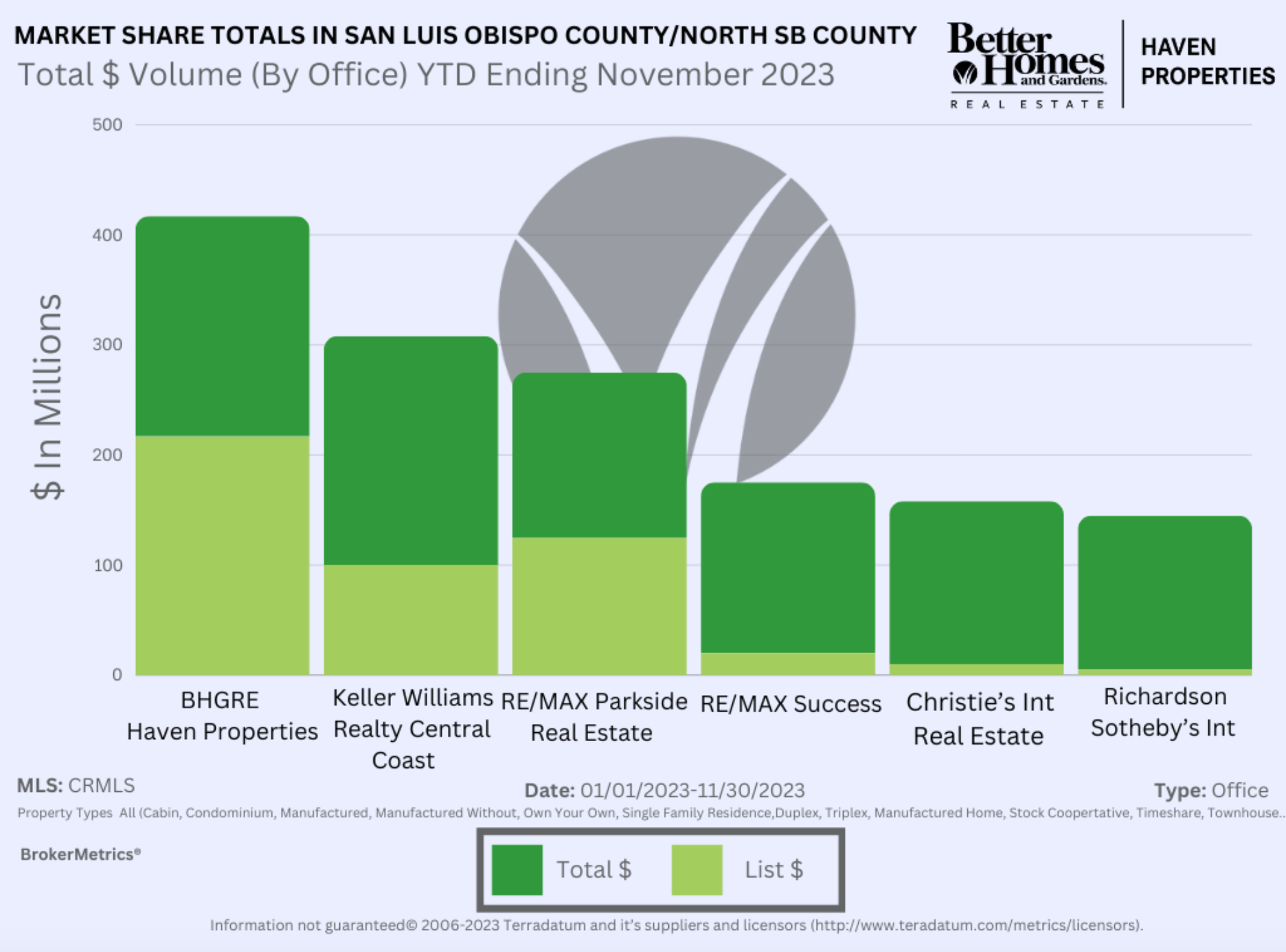 We are number 1 in Home Sales Volume on the Central Coast