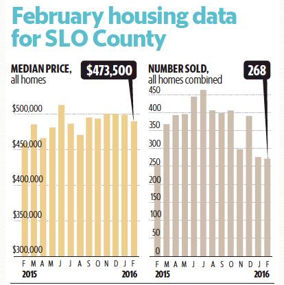 San Luis Obispo Real Estate, Homes Market Update